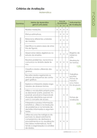 CRITÉRIOS DEAVALIAÇÃO |34
Critérios de Avaliação
Matemática
Domínios
Metas de Aprendiza-
gem/Curriculares
Anos de
Escolaridade Instrumentos
de Avaliação
1 2 3 4
Geometriaemedida
Realiza medições. X X X X
Registos de
observa-
ção:
(Realização
de tarefas)
15%
Trabalhos
escritos:
(Fichas de
trabalho
e/ou traba-
lho de grupo)
20%
Fichas de
avaliação
55%
Efetua estimativas. X X X
Relaciona diferentes unidades
de medida.
X X X
Identifica no plano eixos de sime-
tria de figuras.
X X X
Desenvolve ideias algébricas no
estudo da simetria.
X X X
Resolve problemas, raciocina e
comunica no âmbito deste te-
ma.
X X X X
Organizaçãoetratamentodedados
Classifica dados utilizando dia-
gramas.
X X X X
Recolhe dados registando-os
através de esquemas de conta-
gem gráfica.
X X X X
Explora e interpreta dados orga-
nizados de diversas formas.
X X X X
Utiliza o vocabulário próprio para
as descrever (certo, possível, im-
possível, provável e improvável)
situações aleatórias que envol-
vam o conceito de acaso.
X X
Interpreta e produz informação
estatística, utiliza-a na resolução
de problemas e na tomada de
decisões informadas e argumen-
tadas.
X X X
Utiliza recursos tecnológicos dis-
poníveis no desenvolvimento
compreensivo de destrezas e
procedimentos e na visualização
das ideias matemáticas, facili-
tando a organização e a análise
de dados.
X X X
1ºCICLO
 