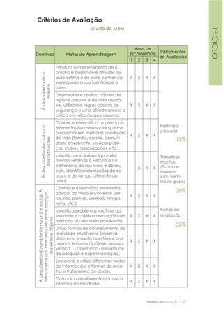 CRITÉRIOS DEAVALIAÇÃO |35
Critérios de Avaliação
Estudo do Meio
Domínios Metas de Aprendizagem
Anos de
Escolaridade Instrumentos
de Avaliação
1 2 3 4
Àdescobertadesi
mesmo
Estrutura o conhecimento de si
próprio e desenvolve atitudes de
auto estima e de auto confiança,
valorizando a sua identidade e
raízes.
X X X X
Participa-
ção oral
15%
Trabalhos
escritos:
(Fichas de
trabalho
e/ou traba-
lho de grupo)
20%
Fichas de
avaliação
55%
Desenvolve e pratica hábitos de
higiene pessoal e de vida saudá-
vel, utilizando regras básicas de
segurança e uma atitude atenta e
crítica em relação ao consumo.
X X X X
Àdescobertadosoutrose
dasinstituições
Conhece e identifica os principais
elementos do meio social que lhe
proporcionam melhores condições
de vida (família, escola, comuni-
dade envolvente, serviços públi-
cos, clubes, organizações, etc.).
X X X X
Identifica e valoriza alguns ele-
mentos relativos à História e ao
património do seu meio e do seu
país, identificando noções de es-
paço e de tempo diferente do
atual.
X X X
Àdescobertadoambientenaturalesocial/À
descobertadasinter-relaçõesentreespaços,
materiaiseobjetos
Conhece e identifica elementos
básicos do meio envolvente (ser-
ras, rios, plantas, animais, tempo,
terra, etc.).
X X X X
Identifica problemas relativos ao
seu meio e colabora em ações de
melhoria do seu meio envolvente.
X X X X
Utiliza formas de conhecimento da
realidade envolvente (observa,
descreve, levanta questões e pro-
blemas, levanta hipóteses, ensaia,
verifica…) assumindo uma atitude
de pesquisa e experimentação.
X X X X
Seleciona e utiliza diferentes fontes
de informação, e formas de reco-
lha e tratamento de dados.
X X X X
Comunica de diferentes formas a
informação recolhida.
X X X X
1ºCICLO
 