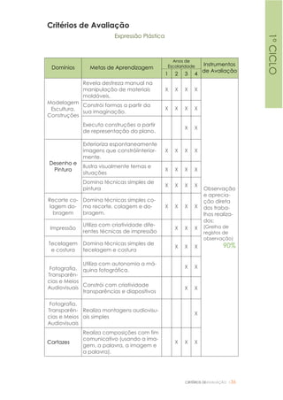 CRITÉRIOS DEAVALIAÇÃO |36
Critérios de Avaliação
Expressão Plástica
Domínios Metas de Aprendizagem
Anos de
Escolaridade Instrumentos
de Avaliação
1 2 3 4
Modelagem
Escultura.
Construções
Revela destreza manual na
manipulação de materiais
moldáveis.
X X X X
Observação
e aprecia-
ção direta
dos traba-
lhos realiza-
dos:
(Grelha de
registos de
observação)
90%
Constrói formas a partir da
sua imaginação.
X X X X
Executa construções a partir
de representação do plano.
X X
Desenho e
Pintura
Exterioriza espontaneamente
imagens que constróiinterior-
mente.
X X X X
Ilustra visualmente temas e
situações
X X X X
Domina técnicas simples de
pintura
X X X X
Recorte co-
lagem do-
bragem
Domina técnicas simples co-
mo recorte, colagem e do-
bragem.
X X X X
Impressão
Utiliza com criatividade dife-
rentes técnicas de impressão
X X X
Tecelagem
e costura
Domina técnicas simples de
tecelagem e costura
X X X
Fotografia,
Transparên-
cias e Meios
Audiovisuais
Utiliza com autonomia a má-
quina fotográfica.
X X
Constrói com criatividade
transparências e diapositivos
X X
Fotografia,
Transparên-
cias e Meios
Audiovisuais
Realiza montagens audiovisu-
ais simples
X
Cartazes
Realiza composições com fim
comunicativo (usando a ima-
gem, a palavra, a imagem e
a palavra).
X X X
1ºCICLO
 