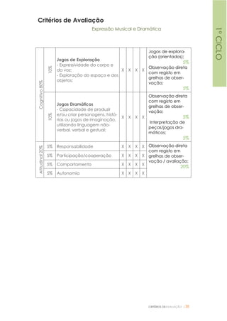 CRITÉRIOS DEAVALIAÇÃO |38
Critérios de Avaliação
Expressão Musical e Dramática
Cognitivo80%
10%
Jogos de Exploração
- Expressividade do corpo e
da voz;
- Exploração do espaço e dos
objetos;
X X X X
Jogos de explora-
ção (orientados);
5%
Observação direta
com registo em
grelhas de obser-
vação;
5%
10%
Jogos Dramáticos
- Capacidade de produzir
e/ou criar personagens, histó-
rias ou jogos de imaginação,
utilizando linguagem não-
verbal, verbal e gestual;
X X X X
Observação direta
com registo em
grelhas de obser-
vação;
5%
Interpretação de
peças/jogos dra-
máticos;
5%
Atitudinal20%
5% Responsabilidade X X X X Observação direta
com registo em
grelhas de obser-
vação / avaliação;
20%
5% Participação/cooperação X X X X
5% Comportamento X X X X
5% Autonomia X X X X
1ºCICLO
 