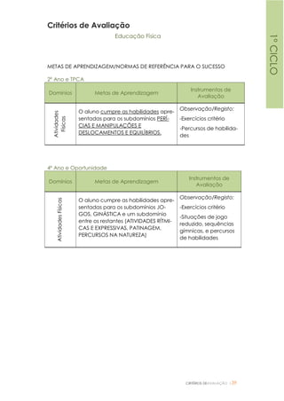 CRITÉRIOS DEAVALIAÇÃO |39
Critérios de Avaliação
Educação Física
METAS DE APRENDIZAGEM/NORMAS DE REFERÊNCIA PARA O SUCESSO
2º Ano e TPCA
Domínios Metas de Aprendizagem
Instrumentos de
Avaliação
Atividades
Físicas
O aluno cumpre as habilidades apre-
sentadas para os subdomínios PERÍ-
CIAS E MANIPULAÇÕES E
DESLOCAMENTOS E EQUILÍBRIOS.
Observação/Registo:
-Exercícios critério
-Percursos de habilida-
des
4º Ano e Oportunidade
Domínios Metas de Aprendizagem
Instrumentos de
Avaliação
AtividadesFísicas
O aluno cumpre as habilidades apre-
sentadas para os subdomínios JO-
GOS, GINÁSTICA e um subdomínio
entre os restantes (ATIVIDADES RÍTMI-
CAS E EXPRESSIVAS, PATINAGEM,
PERCURSOS NA NATUREZA)
Observação/Registo:
-Exercícios critério
-Situações de jogo
reduzido, sequências
gímnicas, e percursos
de habilidades
1ºCICLO
 