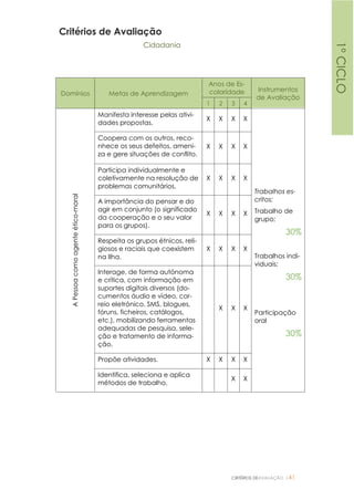 CRITÉRIOS DEAVALIAÇÃO |41
Critérios de Avaliação
Cidadania
Domínios Metas de Aprendizagem
Anos de Es-
colaridade Instrumentos
de Avaliação
1 2 3 4
APessoacomoagenteético-moral
Manifesta interesse pelas ativi-
dades propostas.
X X X X
Trabalhos es-
critos:
Trabalho de
grupo;
30%
Trabalhos indi-
viduais;
30%
Participação
oral
30%
Coopera com os outros, reco-
nhece os seus defeitos, ameni-
za e gere situações de conflito.
X X X X
Participa individualmente e
coletivamente na resolução de
problemas comunitários.
X X X X
A importância do pensar e do
agir em conjunto (o significado
da cooperação e o seu valor
para os grupos).
X X X X
Respeita os grupos étnicos, reli-
giosos e raciais que coexistem
na Ilha.
X X X X
Interage, de forma autónoma
e crítica, com informação em
suportes digitais diversos (do-
cumentos áudio e vídeo, cor-
reio eletrónico, SMS, blogues,
fóruns, ficheiros, catálogos,
etc.), mobilizando ferramentas
adequadas de pesquisa, sele-
ção e tratamento de informa-
ção.
X X X
Propõe atividades. X X X X
Identifica, seleciona e aplica
métodos de trabalho.
X X
1ºCICLO
 