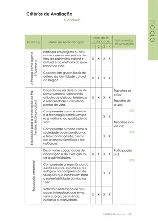 CRITÉRIOS DEAVALIAÇÃO |42
Critérios de Avaliação
Cidadania
Domínios Metas de Aprendizagem
Anos de Es-
colaridade Instrumentos
de Avaliação
1 2 3 4
APessoacomoagente
ético-moral
Participa em projetos ou ativi-
dades comuns em prol da de-
fesa do património natural e
cultural e da melhoria da qua-
lidade de vida.
X X X X
Trabalhos es-
critos:
Trabalho de
grupo;
30%
Trabalhos indi-
viduais;
30%
Participação
oral
30%
Coopera em grupos locais de
defesa da identidade cultural
da Região.
X X X X
EducaçãoparaapreservaçãodoPa-
trimóniohistórico-cultural
Empenha-se na defesa dos di-
reitos humanos, valorizando
atitudes de diálogo, tolerância
e solidariedade e discutindo
pontos de vista.
X X X X
Compreende como a ciência
e a tecnologia contribuem pa-
ra a melhoria da qualidade de
vida.
X X
Compreende o modo como a
sociedade pode condicionar,
e tem condicionado, o rumo
dos avanços científicos e tec-
nológicos.
X X
EducaçãoAmbiental
Desenvolve capacidades de
adaptação e de evolução fa-
ce a adversidades.
X X X X
Compreende a importância do
conhecimento científico e tec-
nológico na compreensão de
situações que contribuem para
a sustentabilidade da vida na
Terra.
X X
Valoriza a realização de ativi-
dades intelectuais que envol-
vam esforço, persistência,
iniciativa e criatividade.
X X X X
1ºCICLO
 