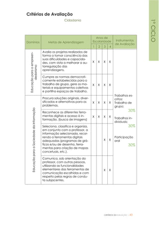 CRITÉRIOS DEAVALIAÇÃO |43
Critérios de Avaliação
Cidadania
Domínios Metas de Aprendizagem
Anos de
Escolaridade Instrumentos
de Avaliação
1 2 3 4
Educaçãoparaoempreen-
dedorismo
Avalia os projetos realizados de
forma a tomar consciência das
suas dificuldades e capacida-
des, com vista a melhorar a au-
torregulação das
aprendizagens.
X X X X
Trabalhos es-
critos:
Trabalho de
grupo;
30%
Trabalhos in-
dividuais;
30%
Participação
oral
30%
Cumpre as normas democrati-
camente estabelecidas para o
trabalho de grupo, gere os ma-
teriais e equipamentos coletivos
e partilha espaços de trabalho.
X X X X
EducaçãoparaaSociedadedaInformação
Procura soluções originais, diver-
sificadas e alternativas para os
problemas.
X X X X
Reconhece as diferentes ferra-
mentas digitais e acesso à in-
formação. (busca de imagens)
X X X X
Seleciona, classifica e organiza,
em conjunto com o professor, a
informação selecionada, recor-
rendo a ferramentas digitais
adequadas (programas de grá-
ficos e/ou de desenho, ferra-
mentas para criação de mapas
concetuais, etc.).
X X
Comunica, sob orientação do
professor, com outras pessoas,
utilizando as funcionalidades
elementares das ferramentas de
comunicação escolhidas e com
respeito pelas regras de condu-
ta subjacentes.
X X
1ºCICLO
 