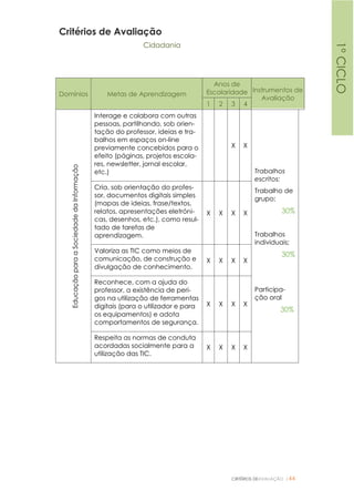 CRITÉRIOS DEAVALIAÇÃO |44
Critérios de Avaliação
Cidadania
Domínios Metas de Aprendizagem
Anos de
Escolaridade Instrumentos de
Avaliação
1 2 3 4
EducaçãoparaaSociedadedaInformação
Interage e colabora com outras
pessoas, partilhando, sob orien-
tação do professor, ideias e tra-
balhos em espaços on-line
previamente concebidos para o
efeito (páginas, projetos escola-
res, newsletter, jornal escolar,
etc.)
X X
Trabalhos
escritos:
Trabalho de
grupo;
30%
Trabalhos
individuais;
30%
Participa-
ção oral
30%
Cria, sob orientação do profes-
sor, documentos digitais simples
(mapas de ideias, frase/textos,
relatos, apresentações eletróni-
cas, desenhos, etc.), como resul-
tado de tarefas de
aprendizagem.
X X X X
Valoriza as TIC como meios de
comunicação, de construção e
divulgação de conhecimento.
X X X X
Reconhece, com a ajuda do
professor, a existência de peri-
gos na utilização de ferramentas
digitais (para o utilizador e para
os equipamentos) e adota
comportamentos de segurança.
X X X X
Respeita as normas de conduta
acordadas socialmente para a
utilização das TIC.
X X X X
1ºCICLO
 