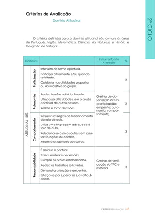 CRITÉRIOS DEAVALIAÇÃO |47
Critérios de Avaliação
Domínio Atitudinal
O critérios definidos para o domínio atitudinal são comuns às áreas
de Português, Inglês, Matemática, Ciências da Natureza e História e
Geografia de Portugal.
Domínios
Instrumentosde
Avaliação
%
ATITUDINAL10%
Participação
Intervém de forma oportuna.
Participa ativamente e/ou quando
solicitado.
Colabora nas atividades propostas
ou da iniciativa do grupo.
Grelhas de ob-
servação direta
(participação;
empenho; auto-
nomia; compor-
tamento)
2
Autonomia
Realiza tarefas individualmente.
Ultrapassa dificuldades sem a ajuda
contínua de outras pessoas.
Reflete e toma decisões.
2
Comportamento
Respeita as regras de funcionamento
da sala de aula.
Utiliza uma linguagem adequada à
sala de aula.
Relaciona-se com os outros sem cau-
sar situações de conflito.
Respeita as opiniões dos outros.
3
Responsabilidade
É assíduo e pontual.
Traz os materiais necessários.
Cumpre os prazos estabelecidos.
Realiza os trabalhos solicitados.
Demonstra atenção e empenho.
Esforça-se por superar as suas dificul-
dades.
Grelhas de verifi-
cação do TPC e
material 3
2ºCICLO
 