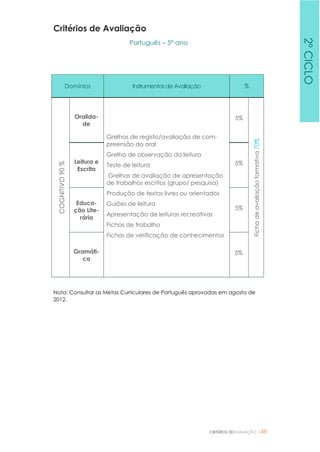 CRITÉRIOS DEAVALIAÇÃO |48
Critérios de Avaliação
Português – 5º ano
Domínios Instrumentosde Avaliação %
COGNITIVO90%
Oralida-
de
Grelhas de registo/avaliação de com-
preensão do oral
Grelha de observação da leitura
Teste de leitura
Grelhas de avaliação de apresentação
de trabalhos escritos (grupo/ pesquisa)
Produção de textos livres ou orientados
Guiões de leitura
Apresentação de leituras recreativas
Fichas de trabalho
Fichas de verificação de conhecimentos
5%
Fichadeavaliaçãoformativa70%
Leitura e
Escrita
5%
Educa-
ção Lite-
rária
5%
Gramáti-
ca
5%
Nota: Consultar as Metas Curriculares de Português aprovadas em agosto de
2012.
2ºCICLO
 