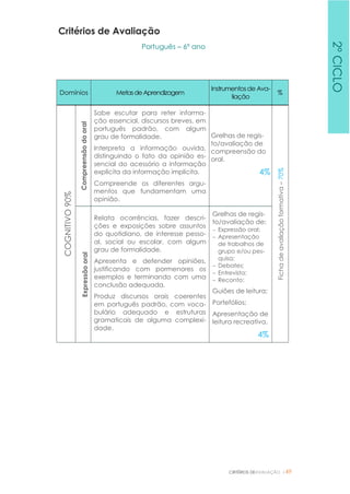 CRITÉRIOS DEAVALIAÇÃO |49
Critérios de Avaliação
Português – 6º ano
Domínios MetasdeAprendizagem
Instrumentosde Ava-
liação
%
COGNITIVO90%
Compreensãodooral
Sabe escutar para reter informa-
ção essencial, discursos breves, em
português padrão, com algum
grau de formalidade.
Interpreta a informação ouvida,
distinguindo o fato da opinião es-
sencial do acessório a informação
explícita da informação implícita.
Compreende os diferentes argu-
mentos que fundamentam uma
opinião.
Grelhas de regis-
to/avaliação de
compreensão do
oral.
4%
Fichadeavaliaçãoformativa–70%
Expressãooral
Relata ocorrências, fazer descri-
ções e exposições sobre assuntos
do quotidiano, de interesse pesso-
al, social ou escolar, com algum
grau de formalidade.
Apresenta e defender opiniões,
justificando com pormenores os
exemplos e terminando com uma
conclusão adequada.
Produz discursos orais coerentes
em português padrão, com voca-
bulário adequado e estruturas
gramaticais de alguma complexi-
dade.
Grelhas de regis-
to/avaliação de:
 Expressão oral;
 Apresentação
de trabalhos de
grupo e/ou pes-
quisa;
 Debates;
 Entrevista;
 Reconto:
Guiões de leitura;
Portefólios;
Apresentação de
leitura recreativa.
4%
2ºCICLO
 