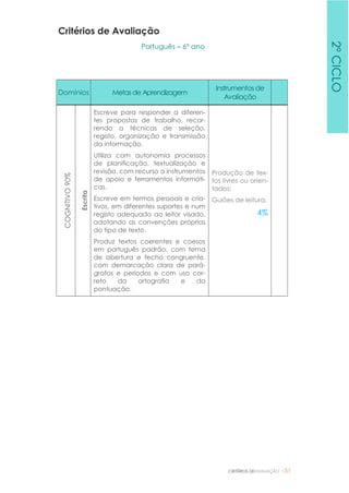 CRITÉRIOS DEAVALIAÇÃO |51
Critérios de Avaliação
Português – 6º ano
Domínios Metasde Aprendizagem
Instrumentos de
Avaliação
COGNITIVO90%
Escrita
Escreve para responder a diferen-
tes propostas de trabalho, recor-
rendo a técnicas de seleção,
registo, organização e transmissão
da informação.
Utiliza com autonomia processos
de planificação, textualização e
revisão, com recurso a instrumentos
de apoio e ferramentas informáti-
cas.
Escreve em termos pessoais e cria-
tivos, em diferentes suportes e num
registo adequado ao leitor visado,
adotando as convenções próprias
do tipo de texto.
Produz textos coerentes e coesos
em português padrão, com tema
de abertura e fecho congruente,
com demarcação clara de pará-
grafos e períodos e com uso cor-
reto da ortografia e da
pontuação.
Produção de tex-
tos livres ou orien-
tados;
Guiões de leitura.
4%
2ºCICLO
 