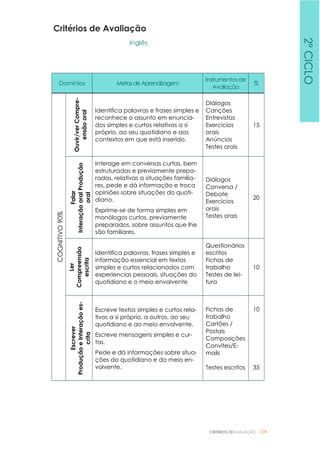CRITÉRIOS DEAVALIAÇÃO |54
Critérios de Avaliação
Inglês
Domínios MetasdeAprendizagem
Instrumentosde
Avaliação
%
COGNITIVO90%
Ouvir/verCompre-
ensãooral
Identifica palavras e frases simples e
reconhece o assunto em enuncia-
dos simples e curtos relativos a si
próprio, ao seu quotidiano e aos
contextos em que está inserido.
Diálogos
Canções
Entrevistas
Exercícios
orais
Anúncios
Testes orais
15
Falar
InteraçãooralProdução
oral
Interage em conversas curtas, bem
estruturadas e previamente prepa-
radas, relativas a situações familia-
res, pede e dá informação e troca
opiniões sobre situações do quoti-
diano.
Exprime-se de forma simples em
monólogos curtos, previamente
preparados, sobre assuntos que lhe
são familiares.
Diálogos
Conversa /
Debate
Exercícios
orais
Testes orais
20
Ler
Compreensão
escrita
Identifica palavras, frases simples e
informação essencial em textos
simples e curtos relacionados com
experiencias pessoais, situações do
quotidiano e o meio envolvente
Questionários
escritos
Fichas de
trabalho
Testes de lei-
tura
10
Escrever
ProduçãoeInteraçãoes-
crita
Escreve textos simples e curtos rela-
tivos a si próprio, a outros, ao seu
quotidiano e ao meio envolvente.
Escreve mensagens simples e cur-
tas.
Pede e dá informações sobre situa-
ções do quotidiano e do meio en-
volvente.
Fichas de
trabalho
Cartões /
Postais
Composições
Convites/E-
mails
Testes escritos
10
35
2ºCICLO
 