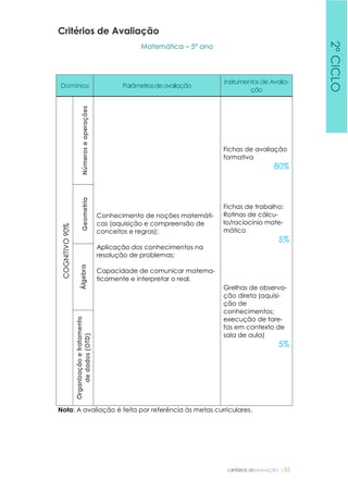 CRITÉRIOS DEAVALIAÇÃO |55
Critérios de Avaliação
Matemática – 5º ano
Nota: A avaliação é feita por referência às metas curriculares.
Domínios Parâmetrosdeavaliação
Instrumentosde Avalia-
ção
COGNITIVO90%
Númeroseoperações
Conhecimento de noções matemáti-
cas (aquisição e compreensão de
conceitos e regras);
Aplicação dos conhecimentos na
resolução de problemas;
Capacidade de comunicar matema-
ticamente e interpretar o real.
Fichas de avaliação
formativa
80%
Fichas de trabalho;
Rotinas de cálcu-
lo/raciocínio mate-
mático
5%
Grelhas de observa-
ção direta (aquisi-
ção de
conhecimentos;
execução de tare-
fas em contexto de
sala de aula)
5%
GeometriaÁlgebra
Organizaçãoetratamento
dedados(OTD)
2ºCICLO
 