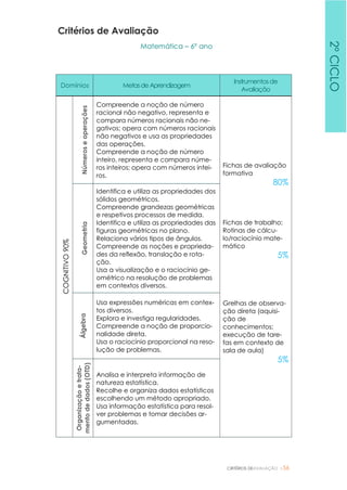 CRITÉRIOS DEAVALIAÇÃO |56
Critérios de Avaliação
Matemática – 6º ano
Domínios MetasdeAprendizagem
Instrumentosde
Avaliação
COGNITIVO90%
Númeroseoperações
Compreende a noção de número
racional não negativo, representa e
compara números racionais não ne-
gativos; opera com números racionais
não negativos e usa as propriedades
das operações.
Compreende a noção de número
inteiro, representa e compara núme-
ros inteiros; opera com números intei-
ros.
Fichas de avaliação
formativa
80%
Fichas de trabalho;
Rotinas de cálcu-
lo/raciocínio mate-
mático
5%
Grelhas de observa-
ção direta (aquisi-
ção de
conhecimentos;
execução de tare-
fas em contexto de
sala de aula)
5%
Geometria
Identifica e utiliza as propriedades dos
sólidos geométricos.
Compreende grandezas geométricas
e respetivos processos de medida.
Identifica e utiliza as propriedades das
figuras geométricas no plano.
Relaciona vários tipos de ângulos.
Compreende as noções e proprieda-
des da reflexão, translação e rota-
ção.
Usa a visualização e o raciocínio ge-
ométrico na resolução de problemas
em contextos diversos.
Álgebra
Usa expressões numéricas em contex-
tos diversos.
Explora e investiga regularidades.
Compreende a noção de proporcio-
nalidade direta.
Usa o raciocínio proporcional na reso-
lução de problemas.
Organizaçãoetrata-
mentodedados(OTD)
Analisa e interpreta informação de
natureza estatística.
Recolhe e organiza dados estatísticos
escolhendo um método apropriado.
Usa informação estatística para resol-
ver problemas e tomar decisões ar-
gumentadas.
2ºCICLO
 