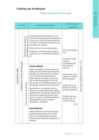 CRITÉRIOS DEAVALIAÇÃO |57
Critérios de Avaliação
História e Geografia de Portugal
Domínios MetasdeAprendizagem
Instrumentosde
Avaliação
COGNITIVO90%
Subdomínio:HistóriadePortugal
TratamentodeInforma-
ção/Utilizaçãodefontes
Interpreta fontes diversas e, com
base na informação que seleciona
e nos seus conhecimentos prévios,
constrói conhecimento acerca do
passado em estudo.
Utiliza técnicas de investigação.
Interpreta a informação histórica
diversa e com diferentes perspeti-
vas.
Fichas de traba-
lho.
Fichas de verifi-
cação
/consolidação
de conheci-
mentos.
Grelhas de ava-
liação de traba-
lho em grupo.
Grelha de ava-
liação de traba-
lho de pesquisa.
Grelhas de rea-
lização de visi-
tas de estudo.
20%
Fichadeavaliaçãoformativa70%
ComunicaçãoemHistória
Temporalidade:
Utiliza unidades/ convenções de
datação para relacionar persona-
lidades, acontecimentos, proces-
sos e interações significativas,
referentes à vida das comunida-
des na Península Ibérica até ao
século XII, e a Portugal desde a sua
formação até finais do século XX.
Reconhece conceções de mu-
dança e continuidade em História,
explicitando noções de diferentes
ritmos de evolução (longa dura-
ção e rutura) e admitindo diferen-
tes perspetivas de mudança
(progresso, declínio).
Espacialidade:
Utiliza diferentes formas de repre-
sentação espacial como fonte
para a compreensão da ação
humana em diferentes espaços e
tempos.
2ºCICLO
 