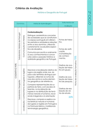 CRITÉRIOS DEAVALIAÇÃO |58
Critérios de Avaliação
História e Geografia de Portugal
Domínios MetasdeAprendizagem
Instrumentosde
Avaliação
COGNITIVO90%
Subdomínio:HistóriadePortugal
ComunicaçãoemHistória
Contextualização:
Distingue caraterísticas concretas
de sociedades que se constituíram
no espaço português em diferen-
tes períodos e estabelece relações
entre os seus domínios, utilizando
corretamente vocabulário especí-
fico da disciplina.
Comunica por escrito e oralmente
os seus conhecimentos e conce-
ções sobre o passado histórico a
realidade geográfica de Portugal.
Fichas de traba-
lho.
Fichas de verifi-
cação
/consolidação
de conheci-
mentos.
Grelhas de ava-
liação de traba-
lho em grupo.
Grelha de ava-
liação de traba-
lho de pesquisa.
Grelhas de rea-
lização de visi-
tas de estudo.
20%
Fichadeavaliaçãoformativa70%
Subdomínio:Geografia
Localização/conhecimentodoslugareseregiões
Descreve a localização relativa do
lugar e da região onde vive, do
país e dos territórios de língua por-
tuguesa, utilizando os rumos da
rosa-dos-ventos e outros elemen-
tos geográficos de referência.
Compara representações da su-
perfície da Terra, com escalas di-
ferentes, na localização de
lugares e na distribuição de fenó-
menos naturais e humanos, recor-
rendo à legenda e à orientação
Descreve, compara e explica ca-
racterísticas naturais e humanas
de lugares e regiões em Portugal e
na Península Ibérica, mobilizando
terminologia geográfica.
2ºCICLO
 