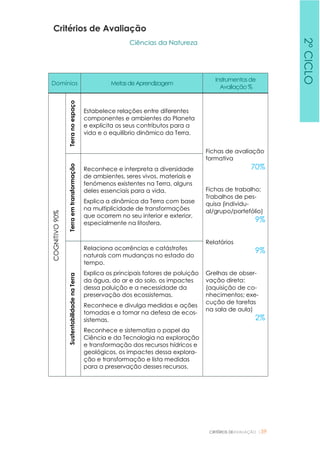 CRITÉRIOS DEAVALIAÇÃO |59
Critérios de Avaliação
Ciências da Natureza
Domínios MetasdeAprendizagem
Instrumentosde
Avaliação %
COGNITIVO90%
Terranoespaço
Estabelece relações entre diferentes
componentes e ambientes do Planeta
e explicita os seus contributos para a
vida e o equilíbrio dinâmico da Terra.
Fichas de avaliação
formativa
70%
Fichas de trabalho;
Trabalhos de pes-
quisa (individu-
al/grupo/portefólio)
9%
Relatórios
9%
Grelhas de obser-
vação direta:
(aquisição de co-
nhecimentos; exe-
cução de tarefas
na sala de aula)
2%
Terraemtransformação
Reconhece e interpreta a diversidade
de ambientes, seres vivos, materiais e
fenómenos existentes na Terra, alguns
deles essenciais para a vida.
Explica a dinâmica da Terra com base
na multiplicidade de transformações
que ocorrem no seu interior e exterior,
especialmente na litosfera.
SustentabilidadenaTerra
Relaciona ocorrências e catástrofes
naturais com mudanças no estado do
tempo.
Explica os principais fatores de poluição
da água, do ar e do solo, os impactes
dessa poluição e a necessidade da
preservação dos ecossistemas.
Reconhece e divulga medidas e ações
tomadas e a tomar na defesa de ecos-
sistemas.
Reconhece e sistematiza o papel da
Ciência e da Tecnologia na exploração
e transformação dos recursos hídricos e
geológicos, os impactes dessa explora-
ção e transformação e lista medidas
para a preservação desses recursos.
2ºCICLO
 