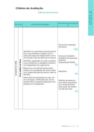 CRITÉRIOS DEAVALIAÇÃO |60
Critérios de Avaliação
Ciências da Natureza
Domínios MetasdeAprendizagem
Instrumentosde Avaliação
%
COGNITIVO90%
VivermelhornaTerra
Identifica os caracteres sexuais (primá-
rios e secundários) e explica as fun-
ções principais dos órgãos bem como
as funções vitais de sistemas humanos.
Identifica agressões do meio e explica
a sua influência no equilíbrio natural e
na integridade dos organismos.
Relaciona uma alimentação equili-
brada com qualidade de vida e expli-
ca o papel das plantas para a vida no
Planeta.
Sistematiza propriedades do solo, do
ar e da água, verificadas por via ex-
perimental e manipula dispositivos em
projetos e investigações.
Fichas de avaliação
formativa
70%
Fichas de trabalho;
Trabalhos de pesquisa
(individu-
al/grupo/portefólio)
9%
Relatórios
9%
Grelhas de observa-
ção direta (aquisição
de conhecimentos;
execução de tarefas
na sala de aula)
2%
2ºCICLO
 