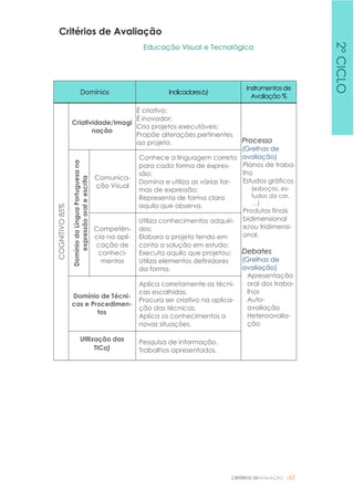 CRITÉRIOS DEAVALIAÇÃO |62
Critérios de Avaliação
Educação Visual e Tecnológica
Domínios Indicadoresb)
Instrumentosde
Avaliação %
COGNITIVO85%
Criatividade/Imagi
nação
É criativo;
É inovador;
Cria projetos executáveis;
Propõe alterações pertinentes
ao projeto. Processo
(Grelhas de
avaliação)
Planos de traba-
lho
Estudos gráficos
(esboços, es-
tudos da cor,
…)
Produtos finais
bidimensional
e/ou tridimensi-
onal.
Debates
(Grelhas de
avaliação)
Apresentação
oral dos traba-
lhos
Auto-
avaliação
Heteroavalia-
ção
DomíniodaLínguaPortuguesana
expressãooraleescrita
Comunica-
ção Visual
Conhece a linguagem correta
para cada forma de expres-
são;
Domina e utiliza as várias for-
mas de expressão;
Representa de forma clara
aquilo que observa.
Competên-
cia na apli-
cação de
conheci-
mentos
Utiliza conhecimentos adquiri-
dos;
Elabora o projeto tendo em
conta a solução em estudo;
Executa aquilo que projetou;
Utiliza elementos definidores
da forma.
Domínio de Técni-
cas e Procedimen-
tos
Aplica corretamente as técni-
cas escolhidas.
Procura ser criativo na aplica-
ção das técnicas.
Aplica os conhecimentos a
novas situações.
Utilização das
TICa)
Pesquisa de informação.
Trabalhos apresentados.
2ºCICLO
 