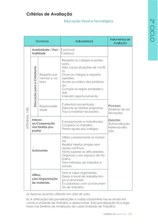 CRITÉRIOS DEAVALIAÇÃO |63
Critérios de Avaliação
Educação Visual e Tecnológica
Domínios Indicadoresb)
Instrumentosde
Avaliação
ATITUINAL15%
Assiduidade / Pon-
tualidade
É pontual.
É assíduo.
Processo
(Grelhas de ob-
servação)
Debates
Autoavaliação
Heteroavalia-
ção
EducaçãoparaaCidadania
Respeito por
normas e va-
lores
Respeita os colegas e profes-
sores.
Não causa situações de confli-
to.
Ouve os colegas e respeita
opiniões.
Acata as ordens dos professo-
res.
Cumpre as regras estabeleci-
das.
Intervém oportunamente.
Responsabili-
dade
É atento/concentrado.
Executa as tarefas propostas.
Traz o material necessário.
Interes-
se/Cooperação
nas tarefas pro-
postas
É empenhado e trabalhador.
Coopera no trabalho.
Presta ajuda aos colegas.
Autonomia
Utiliza corretamente os materi-
ais.
Realiza tarefas simples sem
apoio contínuo.
Tenta superar as dificuldades.
Organiza o seu espaço de tra-
balho.
Tem métodos de trabalho e
estudo.
Utiliza-
ção/Organização
de materiais
Tem a capa organizada.
Deixa o local de trabalho lim-
po e arrumado.
É cuidadoso com os instrumen-
tos de trabalho.
a) Apenas quando utilizado em sala de aula.
b) A atribuição das ponderações a cada subdomínio faz-se tendo em
conta a Unidade de Trabalho a desenvolver. Esta ponderação fica regis-
tada nas Grelhas de Avaliação de cada Unidade de Trabalho.
2ºCICLO
 