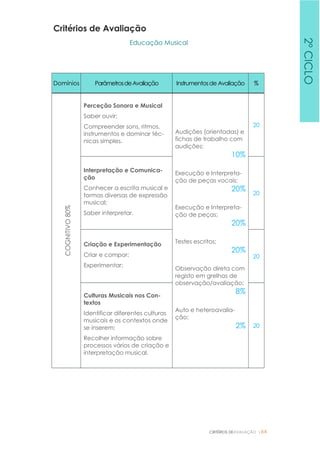 CRITÉRIOS DEAVALIAÇÃO |64
Critérios de Avaliação
Educação Musical
Domínios ParâmetrosdeAvaliação Instrumentosde Avaliação %
COGNITIVO80%
Perceção Sonora e Musical
Saber ouvir;
Compreender sons, ritmos,
instrumentos e dominar téc-
nicas simples.
Audições (orientadas) e
fichas de trabalho com
audições;
10%
Execução e Interpreta-
ção de peças vocais;
20%
Execução e Interpreta-
ção de peças;
20%
Testes escritos;
20%
Observação direta com
registo em grelhas de
observação/avaliação;
8%
Auto e heteroavalia-
ção;
2%
20
Interpretação e Comunica-
ção
Conhecer a escrita musical e
formas diversas de expressão
musical;
Saber interpretar.
20
Criação e Experimentação
Criar e compor;
Experimentar;
20
Culturas Musicais nos Con-
textos
Identificar diferentes culturas
musicais e os contextos onde
se inserem;
Recolher informação sobre
processos vários de criação e
interpretação musical.
20
2ºCICLO
 