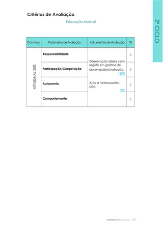 CRITÉRIOS DEAVALIAÇÃO |65
Critérios de Avaliação
Educação Musical
Domínios ParâmetrosdeAvaliação Instrumentosde Avaliação %
ATITUDINAL20%
Responsabilidade
Observação direta com
registo em grelhas de
observação/avaliação;
18%
Auto e heteroavalia-
ção.
2%
5
Participação/Cooperação 5
Autonomia 5
Comportamento 5
2ºCICLO
 