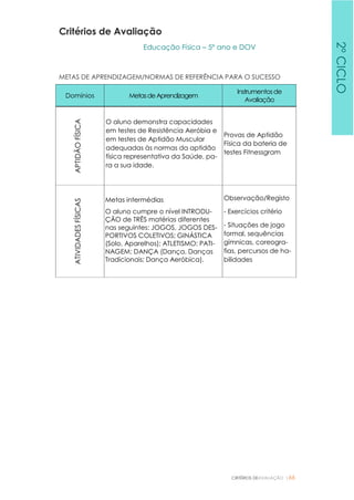 CRITÉRIOS DEAVALIAÇÃO |66
Critérios de Avaliação
Educação Física – 5º ano e DOV
METAS DE APRENDIZAGEM/NORMAS DE REFERÊNCIA PARA O SUCESSO
Domínios MetasdeAprendizagem
Instrumentosde
Avaliação
APTIDÃOFÍSICA
O aluno demonstra capacidades
em testes de Resistência Aeróbia e
em testes de Aptidão Muscular
adequadas às normas da aptidão
física representativa da Saúde, pa-
ra a sua idade.
Provas de Aptidão
Física da bateria de
testes Fitnessgram
ATIVIDADESFÍSICAS
Metas intermédias
O aluno cumpre o nível INTRODU-
ÇÃO de TRÊS matérias diferentes
nas seguintes: JOGOS, JOGOS DES-
PORTIVOS COLETIVOS; GINÁSTICA
(Solo, Aparelhos); ATLETISMO; PATI-
NAGEM; DANÇA (Dança, Danças
Tradicionais; Dança Aeróbica).
Observação/Registo
- Exercícios critério
- Situações de jogo
formal, sequências
gímnicas, coreogra-
fias, percursos de ha-
bilidades
2ºCICLO
 