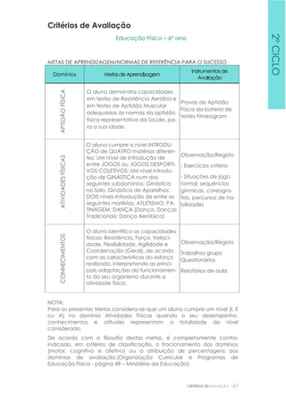 CRITÉRIOS DEAVALIAÇÃO |67
Critérios de Avaliação
Educação Física – 6º ano
METAS DE APRENDIZAGEM/NORMAS DE REFERÊNCIA PARA O SUCESSO
Domínios MetasdeAprendizagem
Instrumentosde
Avaliação
APTIDÃOFÍSICA
O aluno demonstra capacidades
em testes de Resistência Aeróbia e
em testes de Aptidão Muscular
adequadas às normas da aptidão
física representativa da Saúde, pa-
ra a sua idade.
Provas de Aptidão
Física da bateria de
testes Fitnessgram
ATIVIDADESFÍSICAS
O aluno cumpre o nível INTRODU-
ÇÃO de QUATRO matérias diferen-
tes: UM nível de Introdução de
entre JOGOS ou JOGOS DESPORTI-
VOS COLETIVOS; UM nível Introdu-
ção de GINÁSTICA num dos
seguintes subdomínios: Ginástica
no Solo, Ginástica de Aparelhos;
DOIS níveis Introdução de entre as
seguintes matérias; ATLETISMO; PA-
TINAGEM; DANÇA (Dança, Danças
Tradicionais; Dança Aeróbica)
Observação/Registo
- Exercícios critério
- Situações de jogo
formal, sequências
gímnicas, coreogra-
fias, percursos de ha-
bilidades
CONHECIMENTOS
O aluno identifica as capacidades
físicas: Resistência, Força, Veloci-
dade, Flexibilidade, Agilidade e
Coordenação (Geral), de acordo
com as características do esforço
realizado, interpretando as princi-
pais adaptações do funcionamen-
to do seu organismo durante a
atividade física.
Observação/Registo
Trabalhos grupo
Questionários
Relatórios de aula
NOTA:
Para as presentes Metas considera-se que um aluno cumpre um nível (I, E
ou A) no domínio Atividades Físicas quando o seu desempenho,
conhecimentos e atitudes representam a totalidade do nível
considerado.
De acordo com a filosofia destas metas, é completamente contra-
indicado, em critérios de classificação, o fracionamento dos domínios
(motor, cognitivo e afetivo) ou a atribuição de percentagens aos
domínios de avaliação.(Organização Curricular e Programas de
Educação Física - página 49 – Ministério da Educação)
2ºCICLO
 