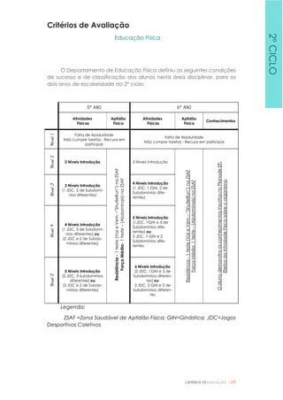 CRITÉRIOS DEAVALIAÇÃO |68
Critérios de Avaliação
Educação Física
O Departamento de Educação Física definiu as seguintes condições
de sucesso e de classificação dos alunos nesta área disciplinar, para os
dois anos de escolaridade do 2º ciclo:
5º ANO 6º ANO
Atividades
Físicas
Aptidão
Física
Atividades
Físicas
Aptidão
Física
Conhecimentos
Nível1
Falta de Assiduidade
Não cumpre tarefas - Recusa em
participar
Falta de Assiduidade
Não cumpre tarefas - Recusa em participar
Nível2
2 Níveis Introdução
Resistência-1teste(VaieVem–“ShutleRun”)naZSAF
ForçaMédia-1teste–(Abdominais)naZSAF
3 Níveis Introdução
Resistência-1teste(VaieVem–“ShutleRun”)naZSAF
ForçaMédia-1teste–(Abdominais)naZSAF
OalunodemonstraosconhecimentosinscritosnoPlanodeEF:
EfeitosdaAtividadeFísicasobreoorganismo
Nível3
3 Níveis Introdução
(1 JDC, 2 de Subdomí-
nios diferentes)
4 Níveis Introdução
(1 JDC, 1 GIN, 2 de
Subdomínios dife-
rentes)
Nível4
4 Níveis Introdução
(1 JDC, 3 de Subdomí-
nios diferentes) ou
(2 JDC e 2 de Subdo-
mínios diferentes)
5 Níveis Introdução
(1JDC, 1GIN e 3 de
Subdomínios dife-
rentes) ou
2 JDC, 1 GIN e 2
Subdomínios dife-
rentes
Nível5
5 Níveis Introdução
(2 JDC, 3 Subdomínios
diferentes) ou
(3 JDC e 2 de Subdo-
mínios diferentes)
6 Níveis Introdução
(2 JDC, 1GIN e 3 de
Subdomínios diferen-
tes) ou
2 JDC, 2 GIN e 2 de
Subdomínios diferen-
tes
Legenda:
ZSAF =Zona Saudável de Aptidão Física; GIN=Ginástica; JDC=Jogos
Desportivos Coletivos
2ºCICLO
 