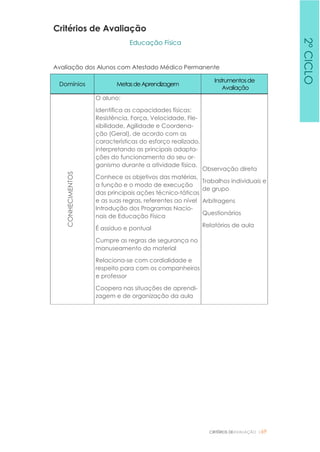 CRITÉRIOS DEAVALIAÇÃO |69
Critérios de Avaliação
Educação Física
Avaliação dos Alunos com Atestado Médico Permanente
Domínios MetasdeAprendizagem
Instrumentosde
Avaliação
CONHECIMENTOS
O aluno:
Identifica as capacidades físicas:
Resistência, Força, Velocidade, Fle-
xibilidade, Agilidade e Coordena-
ção (Geral), de acordo com as
características do esforço realizado,
interpretando as principais adapta-
ções do funcionamento do seu or-
ganismo durante a atividade física.
Conhece os objetivos das matérias,
a função e o modo de execução
das principais ações técnico-táticas
e as suas regras, referentes ao nível
Introdução dos Programas Nacio-
nais de Educação Física
É assíduo e pontual
Cumpre as regras de segurança no
manuseamento do material
Relaciona-se com cordialidade e
respeito para com os companheiros
e professor
Coopera nas situações de aprendi-
zagem e de organização da aula
Observação direta
Trabalhos individuais e
de grupo
Arbitragens
Questionários
Relatórios de aula
2ºCICLO
 
