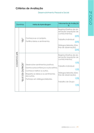 CRITÉRIOS DEAVALIAÇÃO |72
Critérios de Avaliação
Desenvolvimento Pessoal e Social
Domínios MetasdeAprendizagem
Instrumentosde Avaliação
%
COGNITIVO60%
“EU”
Conhece-se a si próprio.
Partilha ideias e sentimentos.
Registos/Grelhas de ob-
servação (aquisição de
conhecimentos)
20%
Trabalho Individual
20%
Diálogos/debates (Gre-
lhas de observação).
20%
“EUEOSOUTROS”
Desenvolve sentimentos positivos.
Ganha autoconfiança e auto estima.
Conhece melhor os outros.
Respeita as ideias e os sentimentos
dos outros.
Participa em diálogos/debates.
Registos/Grelhas de ob-
servação (aquisição de
conhecimentos)
15%
Trabalho Individual
15%
Diálogos/debates (Gre-
lhas de observação).
15%
Trabalho de Grupo
15%
2ºCICLO
 