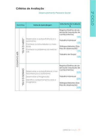 CRITÉRIOS DEAVALIAÇÃO |73
Critérios de Avaliação
Desenvolvimento Pessoal e Social
Domínios MetasdeAprendizagem
Instrumentosde Avaliação
%
COGNITIVO60%
“EUEOMEIO”
Desenvolve a autossuficiência e a
autonomia.
Conhece a comunidade e o meio
local.
Conhece os problemas do meio lo-
cal.
Registos/Grelhas de ob-
servação (aquisição de
conhecimentos)
15%
Trabalho Individual
15%
Diálogos/debates (Gre-
lhas de observação).
15%
Trabalho de Grupo
15%
“EUEOSONHO
Desenvolve a autossuficiência, a au-
toconfiança e a autonomia.
Desenvolve a imaginação.
Identifica comportamentos reais e
imaginários.
Registos/Grelhas de ob-
servação (aquisição de
conhecimentos)
20%
Trabalho Individual
20%
Diálogos/debates (Gre-
lhas de observação).
20%
2ºCICLO
 