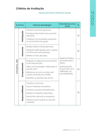 CRITÉRIOS DEAVALIAÇÃO |74
Critérios de Avaliação
Desenvolvimento Pessoal e Social
Domínios MetasdeAprendizagem
Instrumentosde Ava-
liação
%
ATITUDINAL40%
Participação
Intervém de forma oportuna.
Participa ativamente e/ou quando
solicitado.
Colabora nas atividades propostas
ou da iniciativa do grupo.
Registos/Grelhas
de observação
direta
(participação;
autonomia; soci-
abilidade; res-
ponsabilidade)
10
Autonomia
Realiza tarefas individualmente.
Ultrapassa dificuldades sem a ajuda
contínua de outras pessoas.
Reflete e toma decisões.
10
Comportamento
Respeita as regras de funcionamen-
to da sala de aula.
Utiliza uma linguagem adequada à
sala de aula.
Relaciona-se com os outros sem
causar situações de conflito.
Respeita as opiniões dos outros.
10
Responsabilidade
É assíduo e pontual.
Traz os materiais necessários.
Cumpre os prazos estabelecidos.
Realiza os trabalhos solicitados.
Demonstra atenção e empenho.
Esforça-se por superar as suas difi-
culdades.
10
2ºCICLO
 