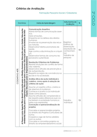 CRITÉRIOS DEAVALIAÇÃO |75
Critérios de Avaliação
Formação Pessoal e Social / Cidadania
Domínios MetasdeAprendizagem
Instrumentosde
Avaliação
%
COGNITIVO40%
APessoacomoAgenteÉtico-Moral;EducaçãoparaosDireitosHumanos;EducaçãoparaaSaúde;Educação
Ambiental;EducaçãoparaaSegurança;EducaçãoparaoConsumo;EducaçãoparaaSociedadedeInfor-
mação;Educaçãoparao;Empreendedorismo
Comunicação Assertiva
Adota formas de comunicação asser-
tiva.
Gere emoções.
Empenha-se na defesa dos direitos
humanos.
Envolve-se na preservação dos recur-
sos naturais.
Desenvolve hábitos promotores de
saúde.
Age contra a discriminação e a injusti-
ça.
Desenvolve formas de consumo res-
ponsável e sustentável.
Resolução Criteriosa de Problemas
Resolve situações de conflito de forma
não violenta.
Desenvolve atitudes de prevenção e
de autoproteção.
Respeita as regras de convivência na
escola e na sociedade.
Análise ética da ação individual e
coletiva, como apoio à adoção de
critérios de ação
Assume um espírito crítico, criativo e
de abertura à mudança.
Conhece e aceita a sua individuali-
dade como pessoa.
Assume atitudes de compreensão e
de respeito pelas diferenças que ca-
racterizam a sociedade humana e
pelas suas expressões.
Conceção e operacionalização de
projetos
Concebe e operacionaliza projetos,
no âmbito dos Projetos Curriculares de
Turma.
Coopera e age de forma solidária
com os outros.
Concebe e concretiza projetos no
âmbito do empreendedorismo social.
Registos/
Grelhas de
observação
(aquisição de
conhecimen-
tos)
Trabalho de
pesquisa
10
Trabalho
Individual
15
2ºCICLO
 