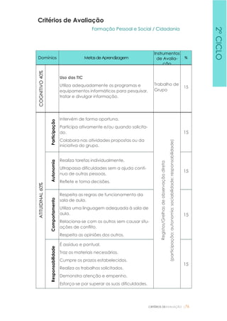 CRITÉRIOS DEAVALIAÇÃO |76
Critérios de Avaliação
Formação Pessoal e Social / Cidadania
Domínios MetasdeAprendizagem
Instrumentos
de Avalia-
ção
%
COGNITIVO40%
Uso das TIC
Utiliza adequadamente os programas e
equipamentos informáticos para pesquisar,
tratar e divulgar informação.
Trabalho de
Grupo
15
ATITUIDINAL60%
Participação
Intervém de forma oportuna.
Participa ativamente e/ou quando solicita-
do.
Colabora nas atividades propostas ou da
iniciativa do grupo.
Registos/Grelhasdeobservaçãodireta
(participação;autonomia;sociabilidade;responsabilidade)
15
Autonomia
Realiza tarefas individualmente.
Ultrapassa dificuldades sem a ajuda contí-
nua de outras pessoas.
Reflete e toma decisões.
15
Comportamento
Respeita as regras de funcionamento da
sala de aula.
Utiliza uma linguagem adequada à sala de
aula.
Relaciona-se com os outros sem causar situ-
ações de conflito.
Respeita as opiniões dos outros.
15
Responsabilidade
É assíduo e pontual.
Traz os materiais necessários.
Cumpre os prazos estabelecidos.
Realiza os trabalhos solicitados.
Demonstra atenção e empenho.
Esforça-se por superar as suas dificuldades.
15
2ºCICLO
 