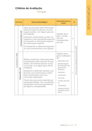 CRITÉRIOS DEAVALIAÇÃO |78
Critérios de Avaliação
Português
Domínios MetasdeAprendizagem
Instrumentos de Ava-
liação
%
COGNITIVO85%
Compreensãooral
Sabe escutar para reter informação
essencial, discursos breves, em por-
tuguês padrão, com algum grau de
formalidade.
Interpreta a informação ouvida, dis-
tinguindo o fato da opinião essencial
do acessório a informação explícita
da informação implícita.
Compreende os diferentes argumen-
tos que fundamentam uma opinião.
Grelhas de re-
gisto / avalia-
ção de
compreensão
do oral.
5
Fichadeavaliaçãoformativa60%
Expressãooral
Relata ocorrências, fazer descrições
e exposições sobre assuntos do quo-
tidiano, de interesse pessoal, social
ou escolar, com algum grau de for-
malidade.
Apresenta e defender opiniões, justi-
ficando com pormenores os exem-
plos e terminando com uma
conclusão adequada.
Produz discursos orais coerentes em
português padrão, com vocabulário
adequado e estruturas gramaticais
de alguma complexidade.
Grelhas de re-
gisto/ avaliação
de:
Expressão oral;
Apresentação
de trabalhos de
grupo e/ou
pesquisa;
-debates;
-entrevista;
-reconto:
-Guiões de leitu-
ra;
-Portefólios;
-Apresentação
de leitura recre-
ativa;
5
OPORTUNIDADE
 