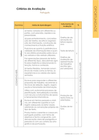 CRITÉRIOS DEAVALIAÇÃO |79
Critérios de Avaliação
Português
Domínios MetasdeAprendizagem
Instrumentosde
Avaliação
%
COGNITIVO85%
Leitura
Lê textos variados em diferentes su-
portes, com precisão, rapidez e ex-
pressividade.
Lê para entretenimento, concretiza-
ção de tarefas, recolha e organiza-
ção de informação, construção de
conhecimento e fruição estética.
Posiciona-se quanto à pertinência e
validade da informação lida e quan-
to aos efeitos produzidos pelos recur-
sos verbais e não-verbais utilizados.
Faz apreciações pessoais de textos
de diferentes tipos, descobrindo signi-
ficados implícitos e relacionando in-
tenção, forma e conteúdo.
Lê textos literários, tomando consci-
ência do modo como os temas, as
experiencias e os valores são repre-
sentados.
Grelha de ob-
servação da
leitura expres-
siva;
Teste de leitura
Grelhas de
avaliação de
apresentação
de trabalhos
escritos (gru-
po/ pesquisa).
5
Fichadeavaliaçãoformativa60%
Escrita
Escreve para responder a diferentes
propostas de trabalho, recorrendo a
técnicas de seleção, registo, organi-
zação e transmissão da informação.
Utiliza com autonomia processos de
planificação, textualização e revisão,
com recurso a instrumentos de apoio
e ferramentas informáticas.
Escreve em termos pessoais e criati-
vos, em diferentes suportes e num
registo adequado ao leitor visado,
adotando as convenções próprias do
tipo de texto.
Produz textos coerentes e coesos em
português padrão, com tema de
abertura e fecho congruente, com
demarcação clara de parágrafos e
períodos e com uso correto da orto-
grafia e da pontuação.
Produção de
textos livres ou
orientados;
Guiões de lei-
tura.
5
OPORTUNIDADE
 