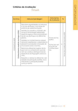 CRITÉRIOS DEAVALIAÇÃO |80
Critérios de Avaliação
Português
Domínios MetasdeAprendizagem
Instrumentos
de Avaliação
%
COGNITIVO85%
Conhecimentoexplícitodalíngua(CEL)
Descobrir regularidades na estrutura
e no uso da língua, com base em
práticas de experimentação.
Identifica e classifica unidades utili-
zando a terminologia adequada;
explicita regras e treina procedimen-
tos do uso da língua nos diferentes
planos.
Mobiliza os conhecimentos adquiri-
dos para aperfeiçoar o desempenho
pessoal na produção e receção de
enunciados orais e escritos.
Relaciona diferentes registos de lín-
gua com os contextos em que de-
vem ser usados e distinguir marcas
específicas da linguagem oral e es-
crita.
Respeita e valoriza as diferentes vari-
edades do português padrão, reco-
nhecendo o português padrão
como a norma.
Fichas de tra-
balho;
Fichas de veri-
ficação de
conhecimen-
tos.
5
Fichadeavaliaçãoformativa60%
OPORTUNIDADE
 
