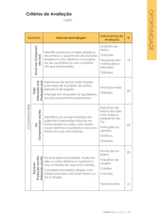 CRITÉRIOS DEAVALIAÇÃO |83
Critérios de Avaliação
Inglês
Domínios MetasdeAprendizagem
Instrumentos de
Avaliação
%
COGNITIVO85%
Ouvir/verCompreen-
sãooral
Identifica palavras e frases simples e
reconhece o assunto em enunciados
simples e curtos relativos a si próprio,
ao seu quotidiano e aos contextos
em que está inserido.
Audição de
textos
Canções
Pequenas dra-
matizações e
role plays
Diálogos
10
Falar
Interaçãooral
Produçãooral
Exprime-se de forma muito simples
para falar de si próprio, de outras
pessoas e de lugares.
Interage em situações do quotidiano
escolar previamente preparadas.
Exercícios orais
Diálogos
20
Ler
Compreensãoescrita
Identifica um número limitado de
palavras e expressões básicas em
textos simples e curtos, com ajuda
visual, relativos a si próprio e aos con-
textos em que está inserido.
Exercícios de
leitura de pala-
vras, frases e
pequenos tex-
tos
Instruções Le-
gendas
Gráficos
Cartazes
20
Escrever
Produçãoescrita
Interaçãoescrita
Escreve palavras isoladas, frases sim-
ples e curtas relativas a si próprio e
aos contextos em que está inserido.
Completa formulários simples com
dados pessoais e escrever frases cur-
tas e simples.
Fichas de tra-
balho
Trabalhos de
projeto
Cartões
Convites
Testes escritos
20
15
OPORTUNIDADE
 