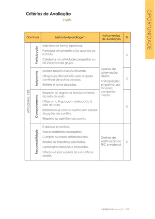CRITÉRIOS DEAVALIAÇÃO |84
Critérios de Avaliação
Inglês
Domínios MetasdeAprendizagem
Instrumentos
de Avaliação
%
ATITUDINAL15%
Participação
Intervém de forma oportuna.
Participa ativamente e/ou quando so-
licitado.
Colabora nas atividades propostas ou
da iniciativa do grupo.
Grelhas de
observação
direta:
Participação;
empenho; au-
tonomia;
comporta-
mento
5
Autonomia
Realiza tarefas individualmente.
Ultrapassa dificuldades sem a ajuda
contínua de outras pessoas.
Reflete e toma decisões.
3
Comportamento
Respeita as regras de funcionamento
da sala de aula.
Utiliza uma linguagem adequada à
sala de aula.
Relaciona-se com os outros sem causar
situações de conflito.
Respeita as opiniões dos outros.
5
Responsabilidade
É assíduo e pontual.
Traz os materiais necessários.
Cumpre os prazos estabelecidos.
Realiza os trabalhos solicitados.
Demonstra atenção e empenho.
Esforça-se por superar as suas dificul-
dades.
Grelhas de
verificação do
TPC e material
2
OPORTUNIDADE
 