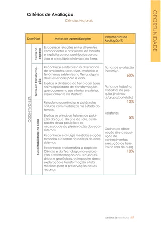 CRITÉRIOS DEAVALIAÇÃO |87
Critérios de Avaliação
Ciências Naturais
Domínios Metas de Aprendizagem
Instrumentos de
Avaliação %
COGNITIVO85%
Terrano
espaço
Estabelece relações entre diferentes
componentes e ambientes do Planeta
e explicita os seus contributos para a
vida e o equilíbrio dinâmico da Terra.
Fichas de avaliação
formativa
60%
Fichas de trabalho;
Trabalhos de pes-
quisa (individu-
al/grupo/portefólio)
10%
Relatórios
5%
Grelhas de obser-
vação direta (aqui-
sição de
conhecimentos;
execução de tare-
fas na sala de aula)
10%
Terraemtransforma-
ção
Reconhece e interpreta a diversidade
de ambientes, seres vivos, materiais e
fenómenos existentes na Terra, alguns
deles essenciais para a vida.
Explica a dinâmica da Terra com base
na multiplicidade de transformações
que ocorrem no seu interior e exterior,
especialmente na litosfera.
SustentabilidadenaTerra
Relaciona ocorrências e catástrofes
naturais com mudanças no estado do
tempo.
Explica os principais fatores de polui-
ção da água, do ar e do solo, os im-
pactes dessa poluição e a
necessidade da preservação dos ecos-
sistemas.
Reconhece e divulga medidas e ações
tomadas e a tomar na defesa de ecos-
sistemas.
Reconhece e sistematiza o papel da
Ciência e da Tecnologia na explora-
ção e transformação dos recursos hí-
dricos e geológicos, os impactes dessa
exploração e transformação e lista
medidas para a preservação desses
recursos.
OPORTUNIDADE
 