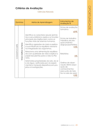 CRITÉRIOS DEAVALIAÇÃO |88
Critérios de Avaliação
Ciências Naturais
Domínios Metas de Aprendizagem
Instrumentos de
Avaliação %
COGNITIVO85%
VivermelhornaTerra
Identifica os caracteres sexuais (primá-
rios e secundários) e explica as funções
principais dos órgãos bem como as
funções vitais de sistemas humanos.
Identifica agressões do meio e explica
a sua influência no equilíbrio natural e
na integridade dos organismos.
Relaciona uma alimentação equilibra-
da com qualidade de vida e explica o
papel das plantas para a vida no Pla-
neta.
Sistematiza propriedades do solo, do ar
e da água, verificadas por via experi-
mental e manipula dispositivos em pro-
jetos e investigações.
Fichas de avaliação
formativa
60%
Fichas de trabalho;
Trabalhos de pes-
quisa (individu-
al/grupo/portefólio)
10%
Relatórios
5%
Grelhas de obser-
vação direta (aqui-
sição de
conhecimentos;
execução de tare-
fas na sala de aula)
10%
OPORTUNIDADE
 