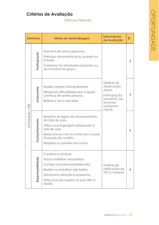 CRITÉRIOS DEAVALIAÇÃO |89
Critérios de Avaliação
Ciências Naturais
Domínios Metas de Aprendizagem
Instrumentos
de Avaliação
%
ATITUDINAL15%
Participação
Intervém de forma oportuna.
Participa ativamente e/ou quando so-
licitado.
Colabora nas atividades propostas ou
da iniciativa do grupo.
Grelhas de
observação
direta:
Participação;
empenho; au-
tonomia;
comporta-
mento
3
Autonomia
Realiza tarefas individualmente.
Ultrapassa dificuldades sem a ajuda
contínua de outras pessoas.
Reflete e toma decisões.
3
Comportamento
Respeita as regras de funcionamento
da sala de aula.
Utiliza uma linguagem adequada à
sala de aula.
Relaciona-se com os outros sem causar
situações de conflito.
Respeita as opiniões dos outros.
5
Responsabilidade
É assíduo e pontual.
Traz os materiais necessários.
Cumpre os prazos estabelecidos.
Realiza os trabalhos solicitados.
Demonstra atenção e empenho.
Esforça-se por superar as suas dificul-
dades.
Grelhas de
verificação do
TPC e material
4
OPORTUNIDADE
 