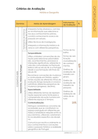 CRITÉRIOS DEAVALIAÇÃO |90
Critérios de Avaliação
História e Geografia
Domínios Metas de Aprendizagem
Instrumentos
de Avaliação
%
COGNITIVO85%
Subdomínio:HistóriadePortugal
TratamentodeInforma-
ção/Utilizaçãodefontes
Interpreta fontes diversas e, com ba-
se na informação que seleciona e
nos seus conhecimentos prévios,
constrói conhecimento acerca do
passado em estudo.
Utiliza técnicas de investigação.
Interpreta a informação histórica di-
versa e com diferentes perspetivas.
Fichas de tra-
balho.
Fichas de veri-
ficação
/consolidação
de conheci-
mentos.
Grelhas de
avaliação de
trabalho em
grupo.
Grelha de
avaliação de
trabalho de
pesquisa.
Grelhas de
realização de
visitas de es-
tudo
25%
Fichadeavaliaçãoformativa60%
ComunicaçãoemHistória
Temporalidade:
Utiliza unidades/ convenções de da-
tação para relacionar personalida-
des, acontecimentos, processos e
interações significativas, referentes à
vida das comunidades na Península
Ibérica até ao século XII, e a Portugal
desde a sua formação até finais do
século XX.
Reconhece conceções de mudança
e continuidade em História, explici-
tando noções de diferentes ritmos de
evolução (longa duração e rutura) e
admitindo diferentes perspetivas de
mudança (progresso, declínio).
Espacialidade:
Utiliza diferentes formas de represen-
tação espacial como fonte para a
compreensão da ação humana em
diferentes espaços e tempos.
Contextualização:
Distingue caraterísticas concretas de
sociedades que se constituíram no
espaço português em diferentes pe-
ríodos e estabelece relações entre os
seus domínios, utilizando corretamen-
te vocabulário específico da discipli-
na.
Comunica por escrito e oralmente os
seus conhecimentos e conceções
sobre o passado histórico a realidade
geográfica de Portugal.
OPORTUNIDADE
 