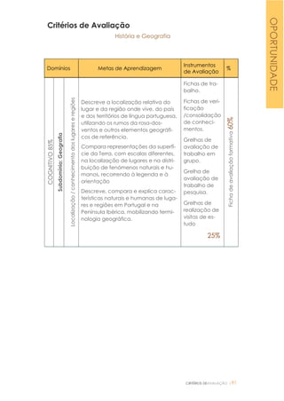 CRITÉRIOS DEAVALIAÇÃO |91
Critérios de Avaliação
História e Geografia
Domínios Metas de Aprendizagem
Instrumentos
de Avaliação
%
COGNITIVO85%
Subdomínio:Geografia
Localização/conhecimentodoslugareseregiões
Descreve a localização relativa do
lugar e da região onde vive, do país
e dos territórios de língua portuguesa,
utilizando os rumos da rosa-dos-
ventos e outros elementos geográfi-
cos de referência.
Compara representações da superfí-
cie da Terra, com escalas diferentes,
na localização de lugares e na distri-
buição de fenómenos naturais e hu-
manos, recorrendo à legenda e à
orientação
Descreve, compara e explica carac-
terísticas naturais e humanas de luga-
res e regiões em Portugal e na
Península Ibérica, mobilizando termi-
nologia geográfica.
Fichas de tra-
balho.
Fichas de veri-
ficação
/consolidação
de conheci-
mentos.
Grelhas de
avaliação de
trabalho em
grupo.
Grelha de
avaliação de
trabalho de
pesquisa.
Grelhas de
realização de
visitas de es-
tudo
25%
Fichadeavaliaçãoformativa60%
OPORTUNIDADE
 