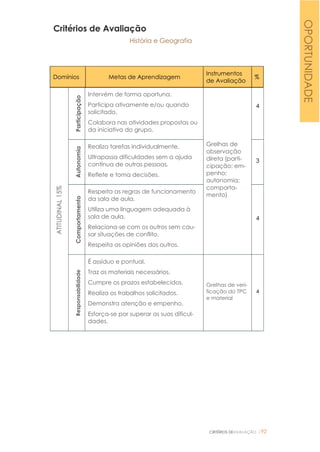 CRITÉRIOS DEAVALIAÇÃO |92
Critérios de Avaliação
História e Geografia
Domínios Metas de Aprendizagem
Instrumentos
de Avaliação
%
ATITUDINAL15%
Participação
Intervém de forma oportuna.
Participa ativamente e/ou quando
solicitado.
Colabora nas atividades propostas ou
da iniciativa do grupo.
Grelhas de
observação
direta (parti-
cipação; em-
penho;
autonomia;
comporta-
mento)
4
Autonomia
Realiza tarefas individualmente.
Ultrapassa dificuldades sem a ajuda
contínua de outras pessoas.
Reflete e toma decisões.
3
Comportamento
Respeita as regras de funcionamento
da sala de aula.
Utiliza uma linguagem adequada à
sala de aula.
Relaciona-se com os outros sem cau-
sar situações de conflito.
Respeita as opiniões dos outros.
4
Responsabilidade
É assíduo e pontual.
Traz os materiais necessários.
Cumpre os prazos estabelecidos.
Realiza os trabalhos solicitados.
Demonstra atenção e empenho.
Esforça-se por superar as suas dificul-
dades.
Grelhas de veri-
ficação do TPC
e material
4
OPORTUNIDADE
 