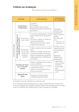 CRITÉRIOS DEAVALIAÇÃO |94
Critérios de Avaliação
Educação Visual e Tecnológica
Domínios Indicadores b)
Instrumentos
de Avaliação
COGNITIVO85%
Criatividade /
Imaginação
É criativo;
É inovador;
Cria projetos executáveis;
Propõe alterações pertinentes
ao projeto.
Processo
(Grelhas de
avaliação)
Planos de tra-
balho
Estudos gráfi-
cos
(esboços, es-
tudos da cor,
…)
Produtos finais
bidimensional
e/ou tridimen-
sional.
Debates
(Grelhas de
avaliação)
Apresenta-
ção oral dos
trabalhos
Autoavalia-
ção
Heteroavalia-
ção
DomíniodaLínguaPortuguesana
expressãooraleescrita
Comunica-
ção Visual
Conhece a linguagem correta
para cada forma de expres-
são;
Domina e utiliza as várias for-
mas de expressão;
Representa de forma clara
aquilo que observa.
Competên-
cia na apli-
cação de
conheci-
mentos
Utiliza conhecimentos adquiri-
dos;
Elabora o projeto tendo em
conta a solução em estudo;
Executa aquilo que projetou;
Utiliza elementos definidores
da forma.
Domínio de Técni-
cas e Procedi-
mentos
Aplica corretamente as técni-
cas escolhidas.
Procura ser criativo na aplica-
ção das técnicas.
Aplica os conhecimentos a
novas situações.
Utilização das
TICa)
Pesquisa de informação.
Trabalhos apresentados.
a) Apenas quando utilizado em sala de aula.
b) A atribuição das ponderações a cada subdomínio faz-se tendo em
conta a Unidade de Trabalho a desenvolver. Esta ponderação fica regis-
tada nas Grelhas de Avaliação de cada Unidade de Trabalho.
OPORTUNIDADE
 