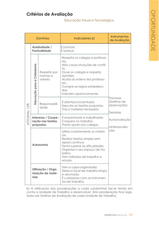 CRITÉRIOS DEAVALIAÇÃO |95
Critérios de Avaliação
Educação Visual e Tecnológica
Domínios Indicadores b)
Instrumentos
de Avaliação
ATITUINAL15%
Assiduidade /
Pontualidade
É pontual.
É assíduo.
Processo
(Grelhas de
observação)
Debates
Autoavaliação
Heteroavalia-
ção
EducaçãoparaaCidadania
Respeito por
normas e
valores
Respeita os colegas e professo-
res.
Não causa situações de confli-
to.
Ouve os colegas e respeita
opiniões.
Acata as ordens dos professo-
res.
Cumpre as regras estabeleci-
das.
Intervém oportunamente.
Responsabili-
dade
É atento/concentrado.
Executa as tarefas propostas.
Traz o material necessário.
Interesse / Coope-
ração nas tarefas
propostas
É empenhado e trabalhador.
Coopera no trabalho.
Presta ajuda aos colegas.
Autonomia
Utiliza corretamente os materi-
ais.
Realiza tarefas simples sem
apoio contínuo.
Tenta superar as dificuldades.
Organiza o seu espaço de tra-
balho.
Tem métodos de trabalho e
estudo.
Utilização / Orga-
nização de mate-
riais
Tem a capa organizada.
Deixa o local de trabalho limpo
e arrumado.
É cuidadoso com os instrumen-
tos de trabalho.
b) A atribuição das ponderações a cada subdomínio faz-se tendo em
conta a Unidade de Trabalho a desenvolver. Esta ponderação fica regis-
tada nas Grelhas de Avaliação de cada Unidade de Trabalho.
OPORTUNIDADE
 