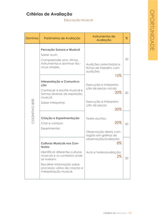 CRITÉRIOS DEAVALIAÇÃO |96
Critérios de Avaliação
Educação Musical
Domínios Parâmetros de Avaliação
Instrumentos de
Avaliação
%
COGNITIVO80%
Perceção Sonora e Musical
Saber ouvir;
Compreender sons, ritmos,
instrumentos e dominar téc-
nicas simples.
Audições (orientadas) e
fichas de trabalho com
audições;
10%
Execução e Interpreta-
ção de peças vocais;
20%
Execução e Interpreta-
ção de peças;
20%
Testes escritos;
20%
Observação direta com
registo em grelhas de
observação/avaliação;
8%
Auto e heteroavaliação;
2%
20
Interpretação e Comunica-
ção
Conhecer a escrita musical e
formas diversas de expressão
musical;
Saber interpretar.
20
Criação e Experimentação
Criar e compor;
Experimentar;
20
Culturas Musicais nos Con-
textos
Identificar diferentes culturas
musicais e os contextos onde
se inserem;
Recolher informação sobre
processos vários de criação e
interpretação musical.
20
OPORTUNIDADE
 