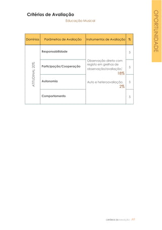 CRITÉRIOS DEAVALIAÇÃO |97
Critérios de Avaliação
Educação Musical
Domínios Parâmetros de Avaliação Instrumentos de Avaliação %
ATITUDINAL20%
Responsabilidade
Observação direta com
registo em grelhas de
observação/avaliação;
18%
Auto e heteroavaliação.
2%
5
Participação/Cooperação 5
Autonomia 5
Comportamento 5
OPORTUNIDADE
 