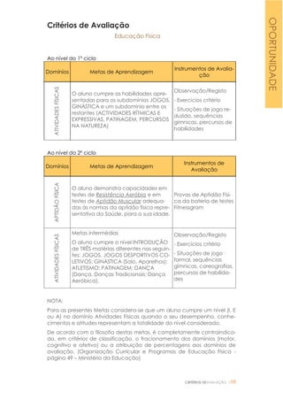 CRITÉRIOS DEAVALIAÇÃO |98
Critérios de Avaliação
Educação Fisica
Ao nível do 1º ciclo
Domínios Metas de Aprendizagem
Instrumentos de Avalia-
ção
ATIVIDADESFÍSICAS
O aluno cumpre as habilidades apre-
sentadas para os subdomínios JOGOS,
GINÁSTICA e um subdomínio entre os
restantes (ACTIVIDADES RÍTMICAS E
EXPRESSIVAS, PATINAGEM, PERCURSOS
NA NATUREZA)
Observação/Registo
- Exercícios critério
- Situações de jogo re-
duzido, sequências
gímnicas, percursos de
habilidades
Ao nível do 2º ciclo
Domínios Metas de Aprendizagem
Instrumentos de
Avaliação
APTIDÃOFÍSICA
O aluno demonstra capacidades em
testes de Resistência Aeróbia e em
testes de Aptidão Muscular adequa-
das às normas da aptidão física repre-
sentativa da Saúde, para a sua idade.
Provas de Aptidão Físi-
ca da bateria de testes
Fitnessgram
ATIVIDADESFÍSICAS
Metas intermédias
O aluno cumpre o nível INTRODUÇÃO
de TRÊS matérias diferentes nas seguin-
tes: JOGOS, JOGOS DESPORTIVOS CO-
LETIVOS; GINÁSTICA (Solo, Aparelhos);
ATLETISMO; PATINAGEM; DANÇA
(Dança, Danças Tradicionais; Dança
Aeróbica).
Observação/Registo
- Exercícios critério
- Situações de jogo
formal, sequências
gímnicas, coreografias,
percursos de habilida-
des
NOTA:
Para as presentes Metas considera-se que um aluno cumpre um nível (I, E
ou A) no domínio Atividades Físicas quando o seu desempenho, conhe-
cimentos e atitudes representam a totalidade do nível considerado.
De acordo com a filosofia destas metas, é completamente contraindica-
do, em critérios de classificação, o fracionamento dos domínios (motor,
cognitivo e afetivo) ou a atribuição de percentagens aos domínios de
avaliação. (Organização Curricular e Programas de Educação Física -
página 49 – Ministério da Educação)
OPORTUNIDADE
 