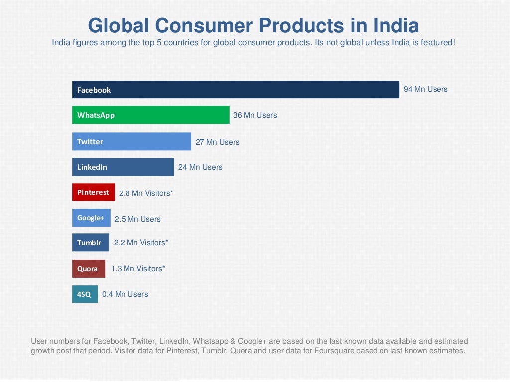 Global Consumer Products in India